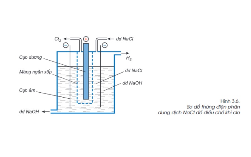 Điều chế Cl₂  trong công nghiệp